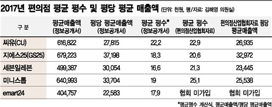 [단독]'허위' 가득한 정보공개서…편의점 평당 평균매출액 '오류투성이'