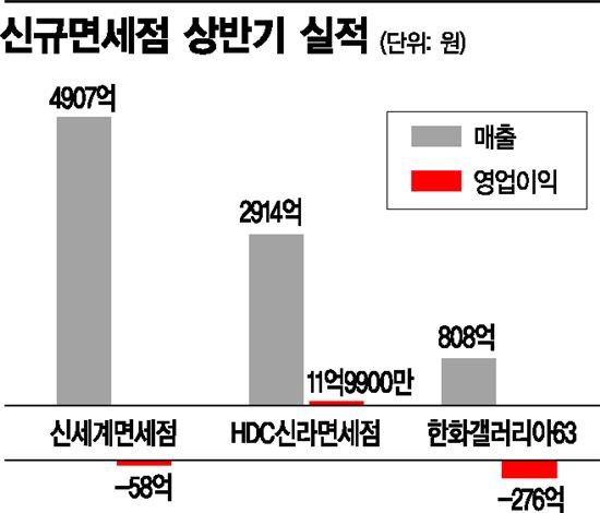 '소리 없이 강하다'…HDC신라免, 올해 흑자행진  