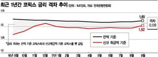 변동금리의 변심…주택담보대출 금리 '역전' 시작되나