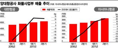 반도체 호황에 양대항공 화물사업 호조(종합)