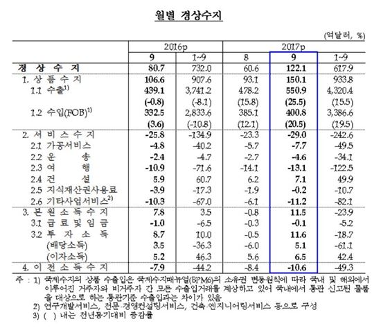 '수출 날았다' 9월 경상수지 흑자 사상최대(종합)