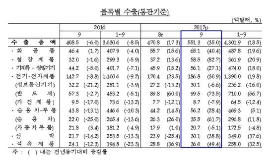 '수출 날았다' 9월 경상수지 흑자 사상최대(종합)