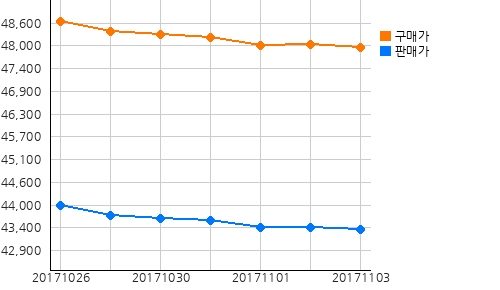 국내금시세