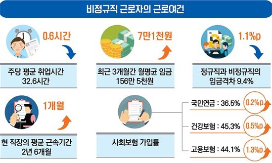 ▲비정규직 근로자의 근로여건 [ 자료 = 통계청]