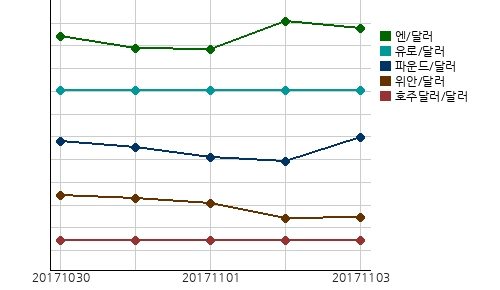 국제시장환율