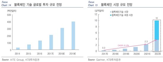 암호화폐 열풍 속 블록체인 주목…수혜주는?