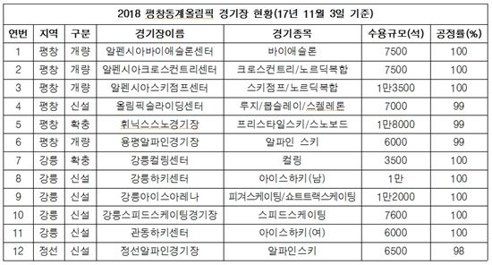 2018 평창동계올림픽 경기장 현황 [표= 대회 조직위 제공]