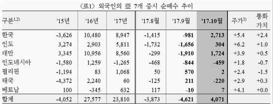 한국 증권시장으로 귀환하는 외인들