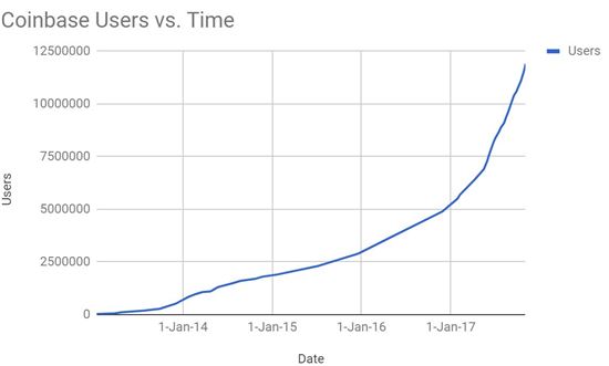 CME 비트코인 거래 개시 소식에 계좌 개설 열풍