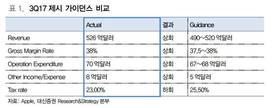 [해외 주식 돋보기]애플, 실적 둔화 우려 불식…아이폰X 기대감↑
