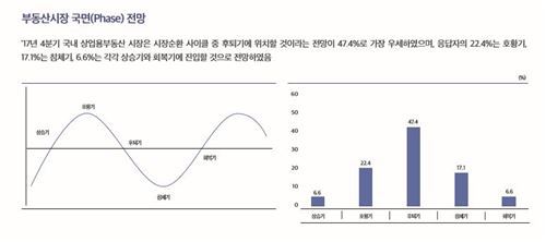 "4분기 상업용 부동산시장 후퇴기"