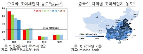 중국 환경문제, 우리 경제에 기회로 작용할까