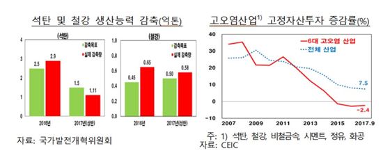 중국 환경문제, 우리 경제에 기회로 작용할까