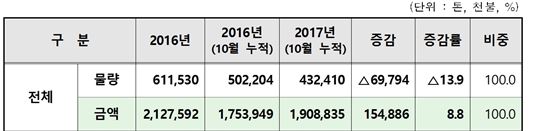 참치 등 수산물 수출 18개월 만에 감소세 전환 