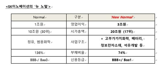 SK이노베이션, 영업익 3조 ‘뉴 노멀’ 안착하나
