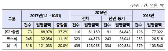 올해 유상증자 20% 증가…절반은 3자배정 방식 선택