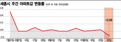 8·2 대책 안 듣던 세종 아파트값…7개월 만에 하락