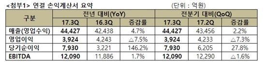 SKT 2017년도 3분기 실적 요약(사진=SKT)