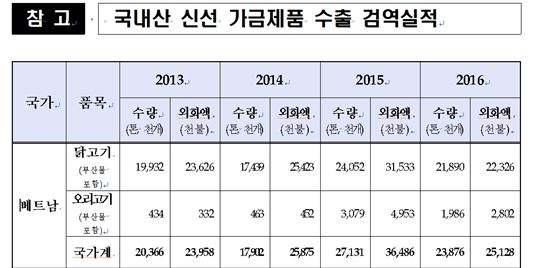국내산 닭고기·오리고기 1년 만에 베트남 수출 재개 