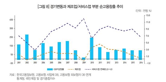 제조업, 서비스업보다 '경기 바람' 더 탔다 