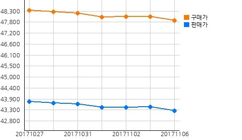 국내금시세