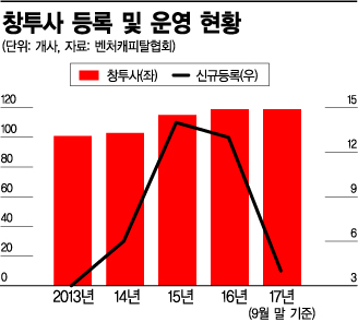 [벤처생태계가 유니콘 키운다]<4>혁신의 열쇠 '재투자'…또 다른 창업 이끈다