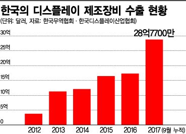 韓 디스플레이 장비 수출 첫 3조 돌파