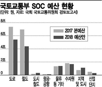 ▲국회 국토교통위원회가 분석한 2018년 사회간접자본(SOC) 예산 현황