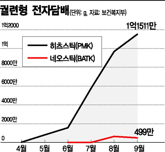 [단독]궐련형 전자담배 2000억원 어치 풀렸다…아이코스 9월 점유율 6.39%    