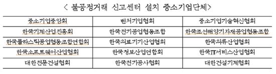中企 '불공정거래 신고센터' 늘린다…"피해신속구제"