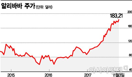 뉴욕 증권거래소에 상장된 알리바바 주가 추이.