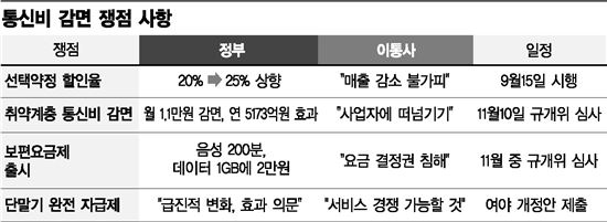 통신사 숨통 죄는 11월 대형규제 고삐