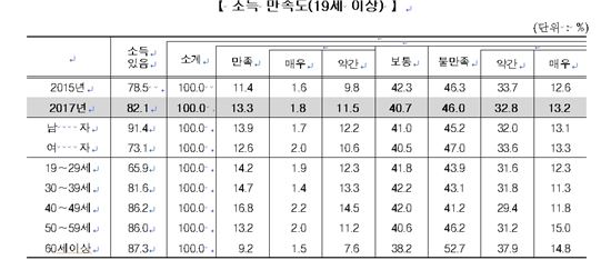 [2017사회조사]소득 있는 사람 10명 중 4명 "소득 만족 못 해"