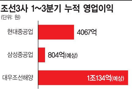 조선 3사, 5년 만에 동시흑자 앞으로