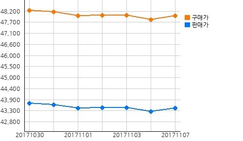 국내금시세
