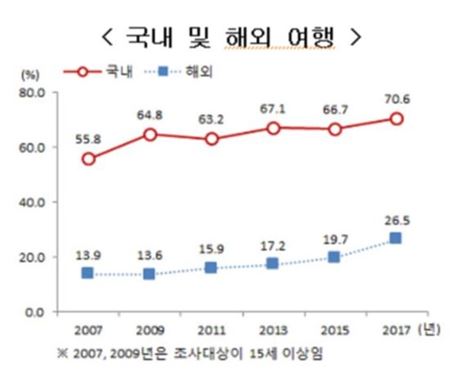 ▲국내 및 해외여행자 비중 [자료 = 통계청]