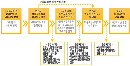 (가칭)한국형 나노디그리 가상현실(VR) 디자이너 과정 운영 예시(제공=교육부)