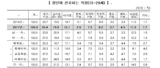 [2017사회조사]청년층이 뽑은 가장 가고 싶은 직장 '국가기관'