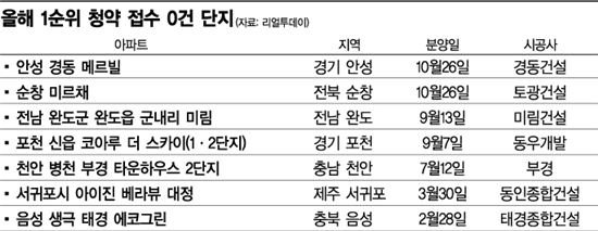 8·2대책 그후, 파리 날리는 지방청약