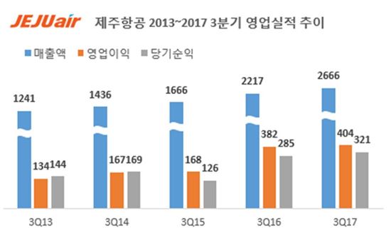 제주항공, 3분기 영업익 404억원…사상 최대(종합)  