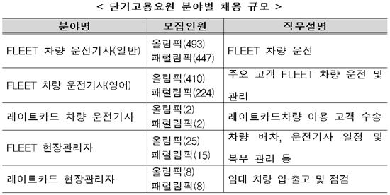 평창올림픽 운전인력 단기요원 1600여명 모집