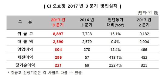 CJ오쇼핑, '홈쇼핑 비수기' 3분기에도 好실적…해외사업 흑자전환