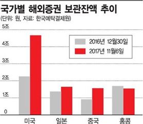 주식 해외직구, 10조원 넘었다
