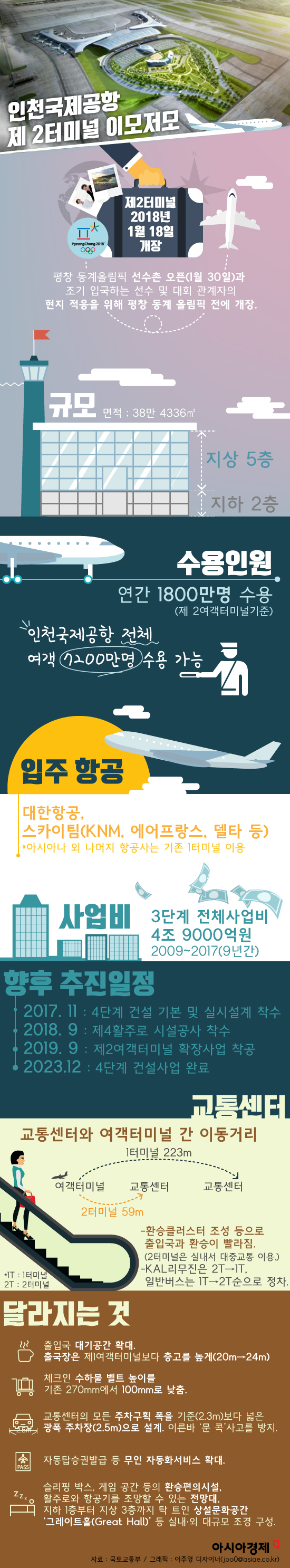 [그래픽] 인천국제공항 제2여객터미널