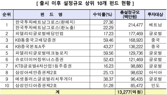 일몰 앞둔 '비과세 해외주식형펀드' 판매잔고 3조 육박