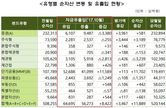 증시 훈풍에 주식형펀드 순자산 3.2조 ↑…MMF에도 11.6조 순유입