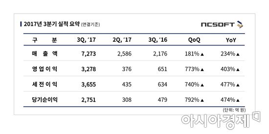 엔씨소프트 2017년 3분기 실적