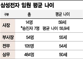 삼성전자, 50대 사장단에 부사장·전무도 어려진다