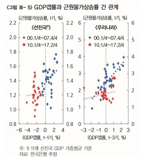 한은 "성장과 물가간 관계 약화현상 지속"