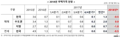 건산연 "내년 전국 주택 매매가격 0.5% 하락"